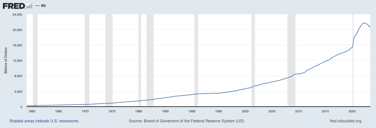 M2 Money Supply